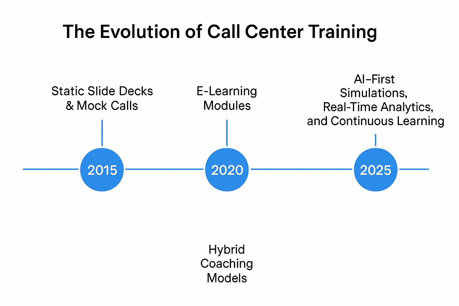 Horizontal timeline showing key shifts in call center training: 2015’s static slide decks, 2020’s e-learning modules, and 2025’s AI-first tools.